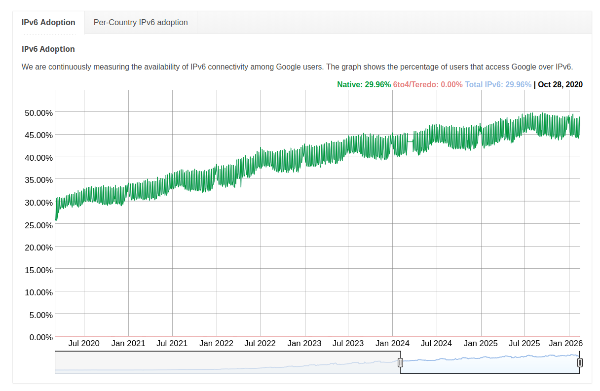 IPv6 from Google
